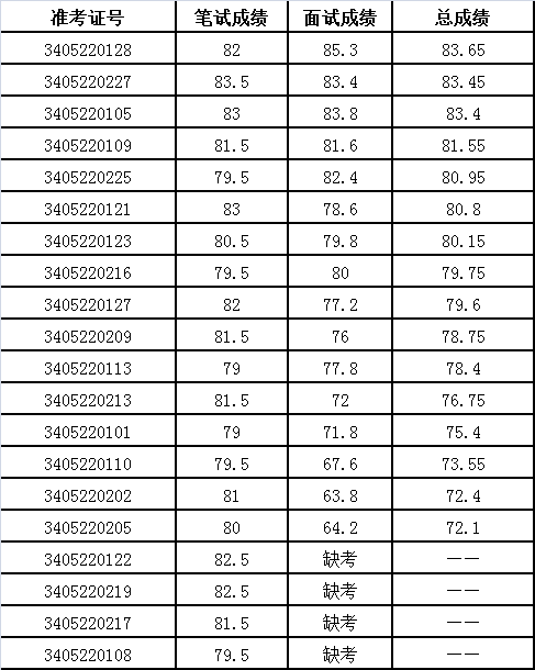 2017白沙事业单位成绩(行政事业单位内部控制规范2017)