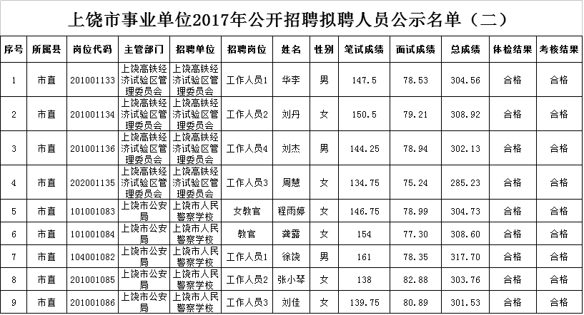 关于江西上饶事业单位入围名单的信息