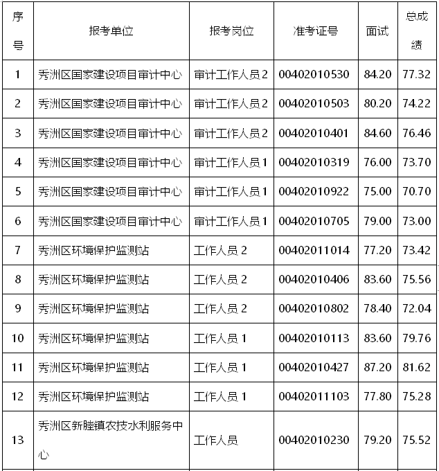 关于江西上饶事业单位入围名单的信息