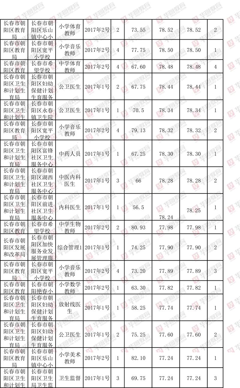 光山事业单位分数线(光山县2022年事业单位招聘)