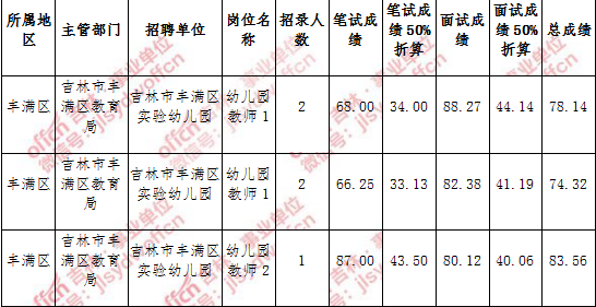 五河事业单位考试成绩(五河事业单位招聘2022)