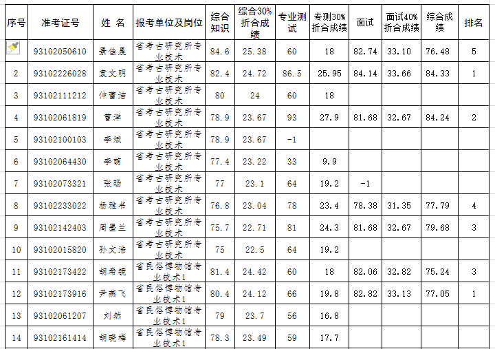 关于2018江西省事业单位考试成绩的信息