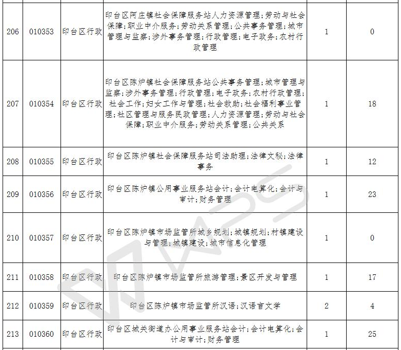 2017保山事业单位报名人数(行政事业单位内部控制规范2017)
