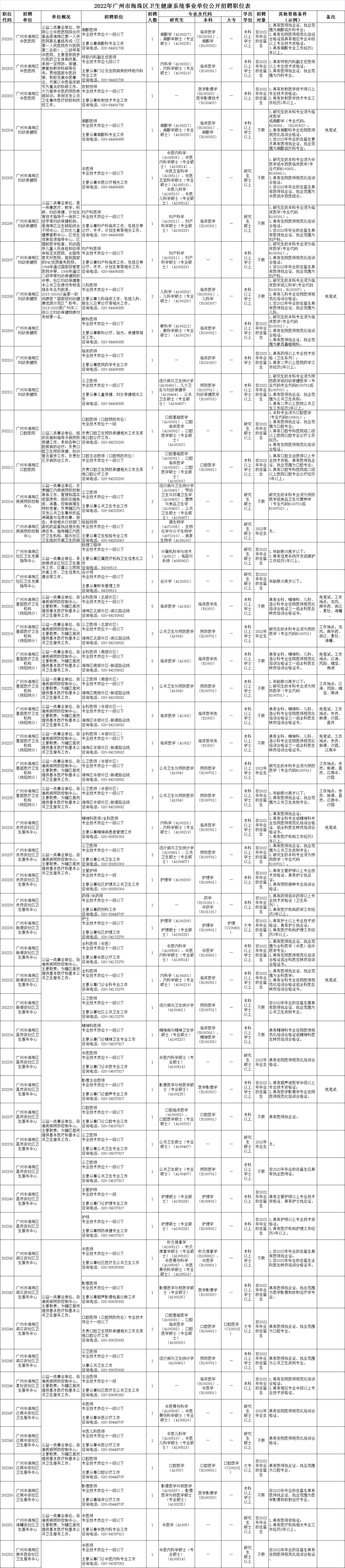 包含广州市海珠区事业单位招聘的词条