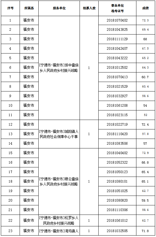 包含宁德历年事业单位成绩查询的词条