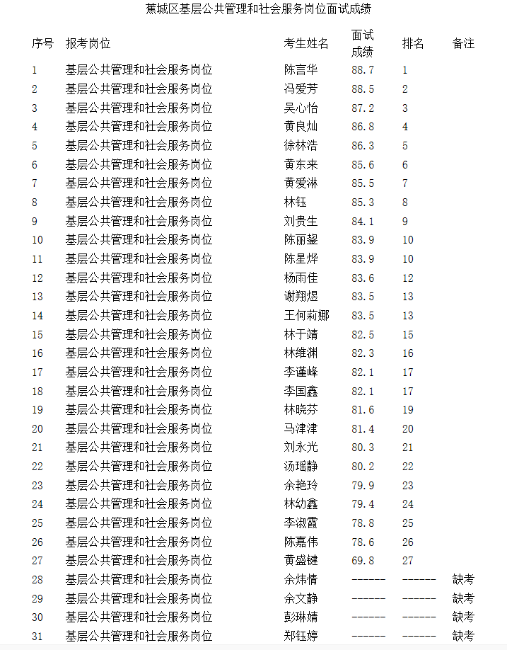 包含宁德历年事业单位成绩查询的词条