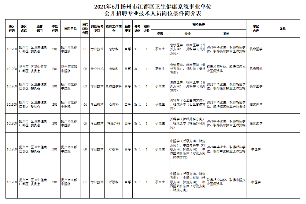 高邮事业单位名单(高邮事业单位面试名单)