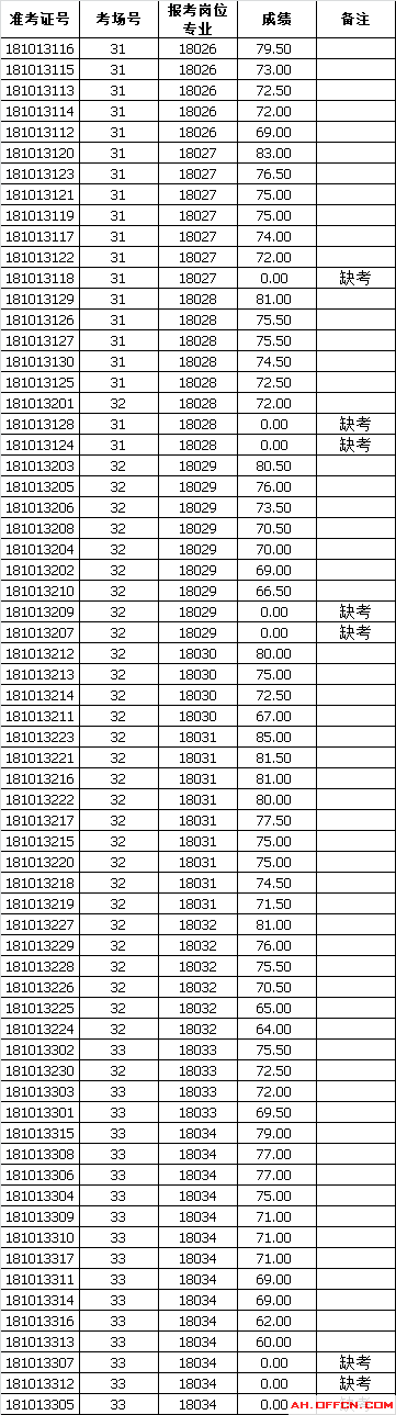 包含上海事业单位笔试成绩排名的词条