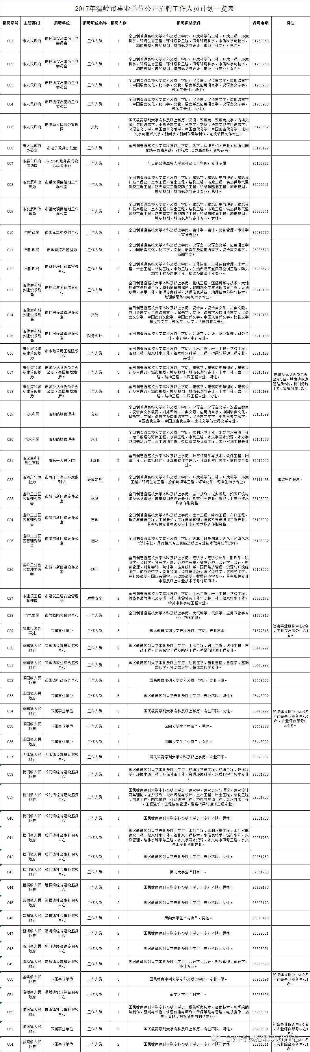 2017年宣州区事业单位(事业编工资标准调整表2022)