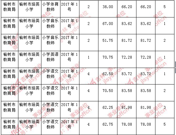 2017年宣州区事业单位(事业编工资标准调整表2022)