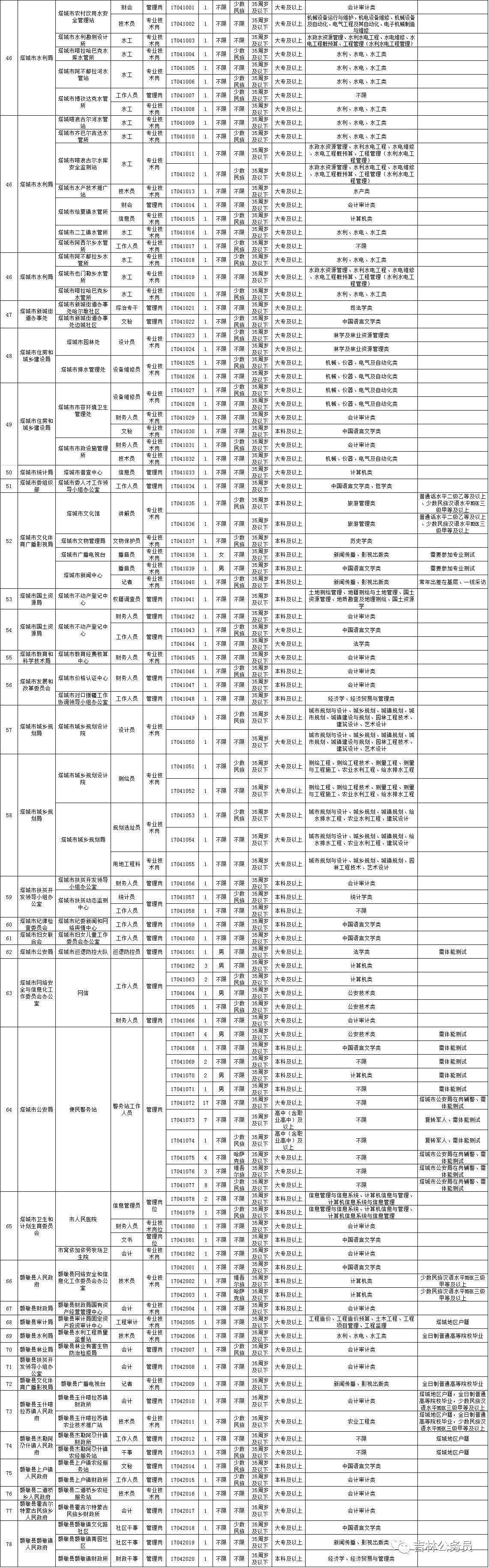 塔城事业单位报考人数(塔城市2022最新招聘)