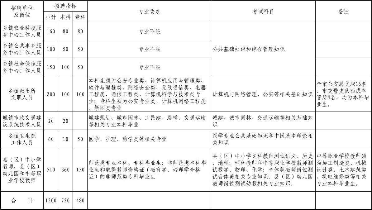 南部县卫生事业单位考试(湖北医疗卫生事业单位编制考试)
