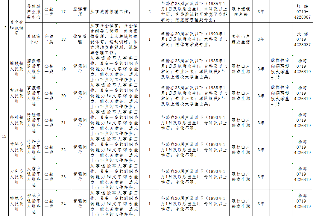 黄冈事业单位职位表(黄冈市考事业编2022)