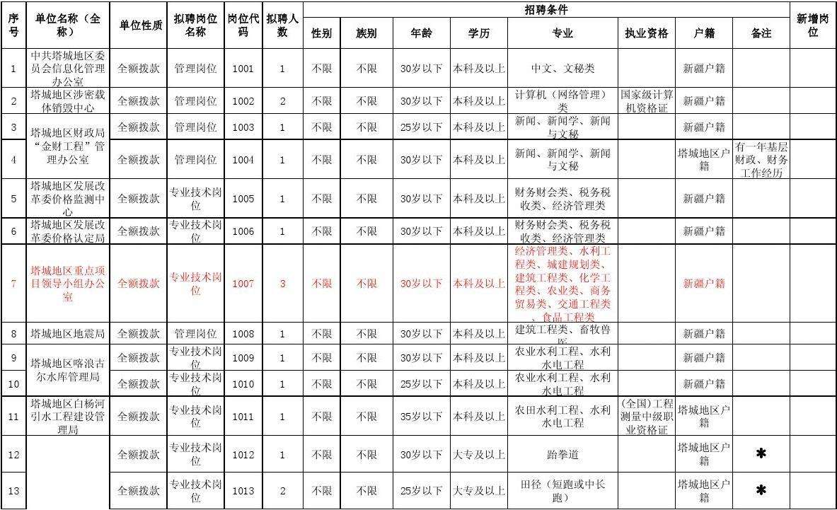 塔城事业单位考试内容(2022塔城事业编岗位表)