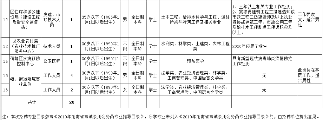 湖南株洲事业单位招聘2015招聘(株洲市市直事业单位公开招聘346人)