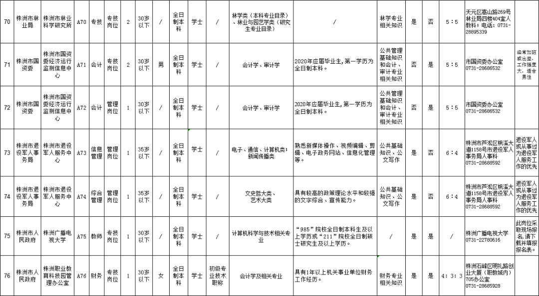 湖南株洲事业单位招聘2015招聘(株洲市市直事业单位公开招聘346人)