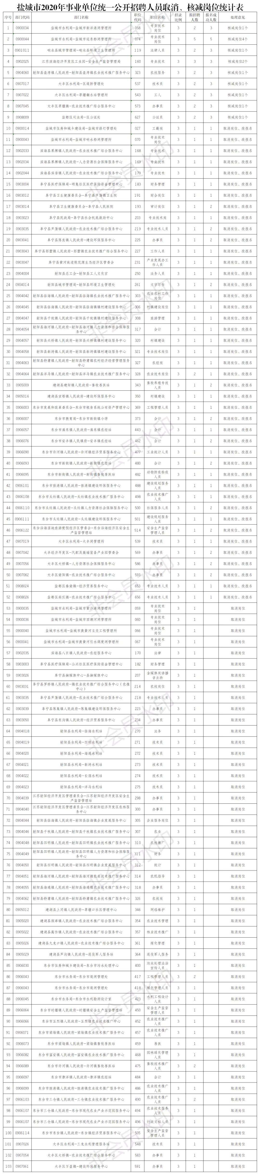 盐城市部分事业单位(盐城事业单位待遇贴吧)