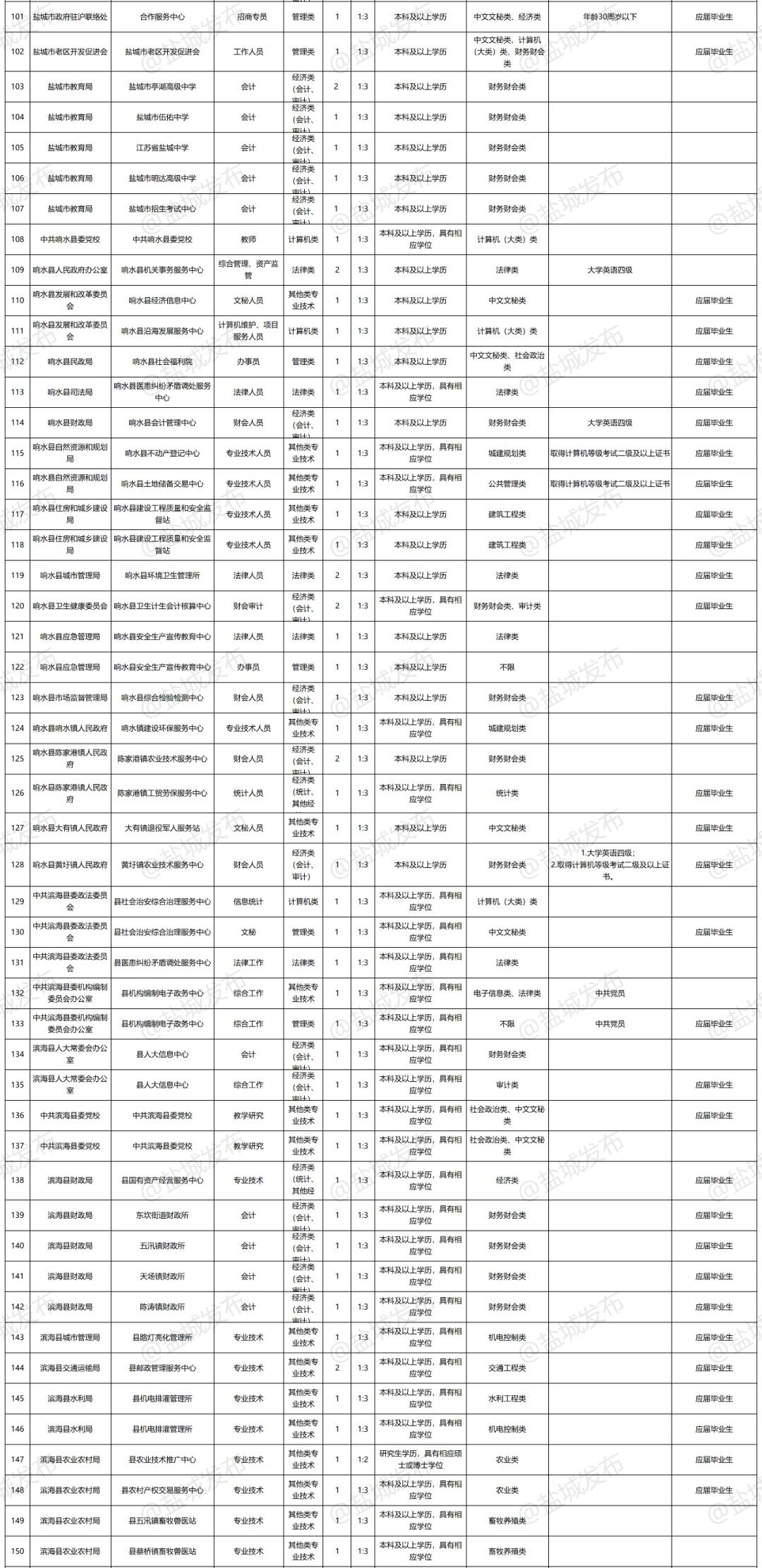 盐城市部分事业单位(盐城事业单位待遇贴吧)