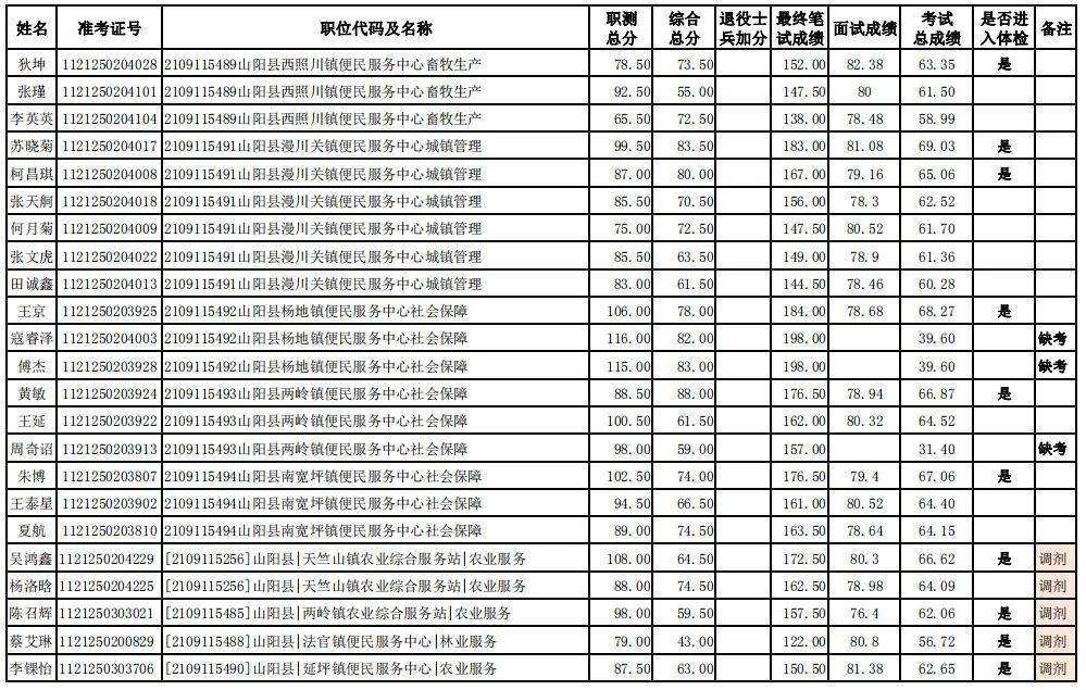 商洛市市事业单位招聘(商洛事业单位招聘2022)