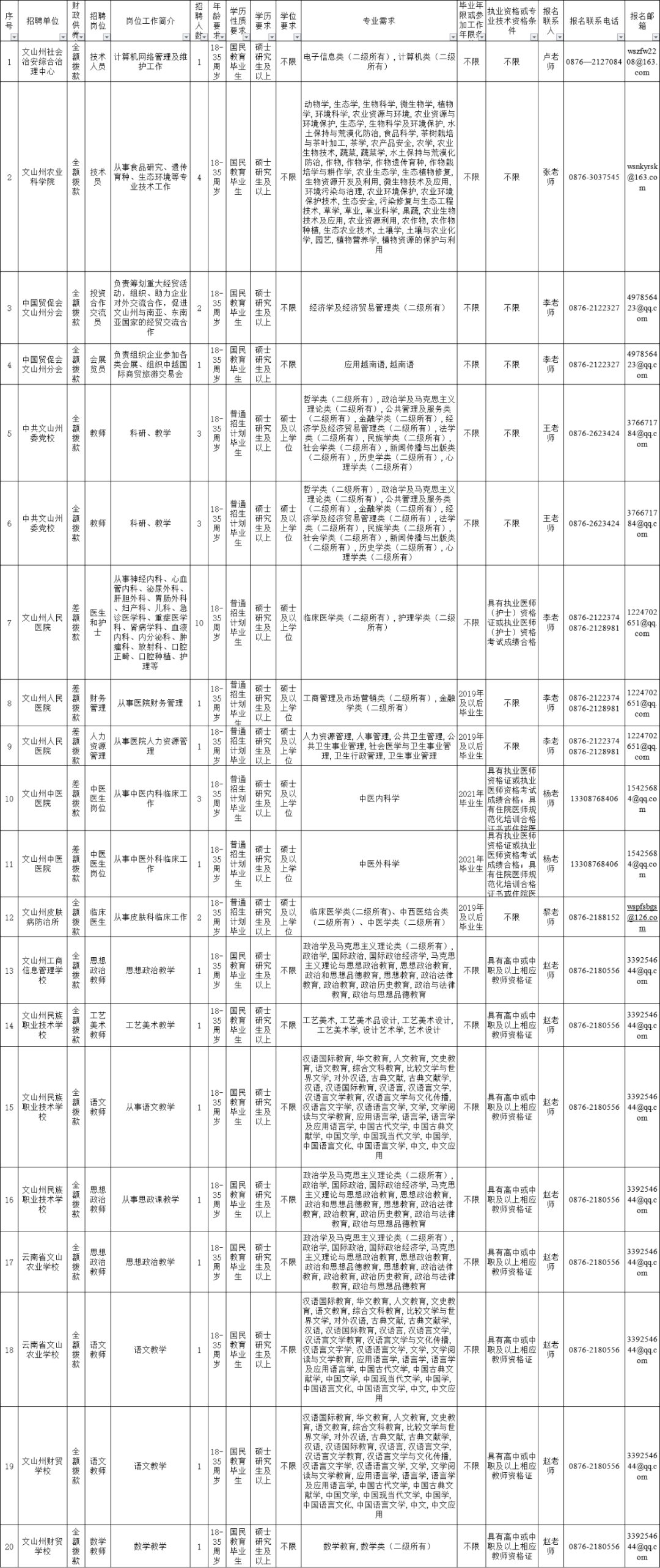 文山事业单位报名情况(文山事业单位报名入口人数)