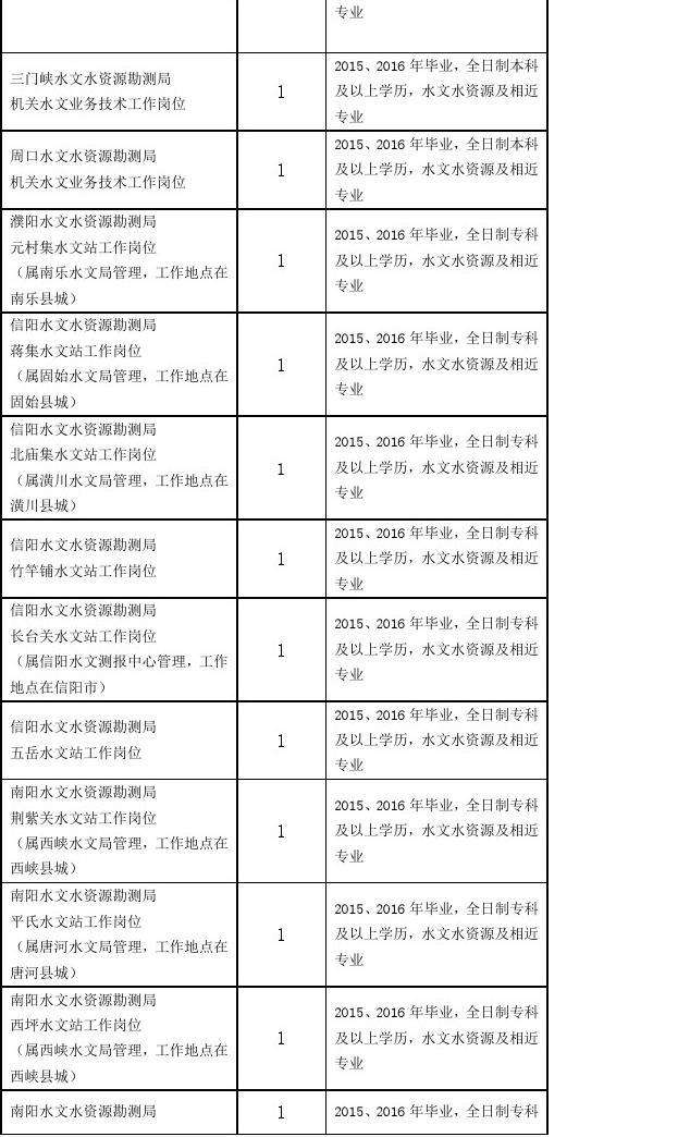 河南省省事业单位招聘信息(河南省直事业单位招聘2019)