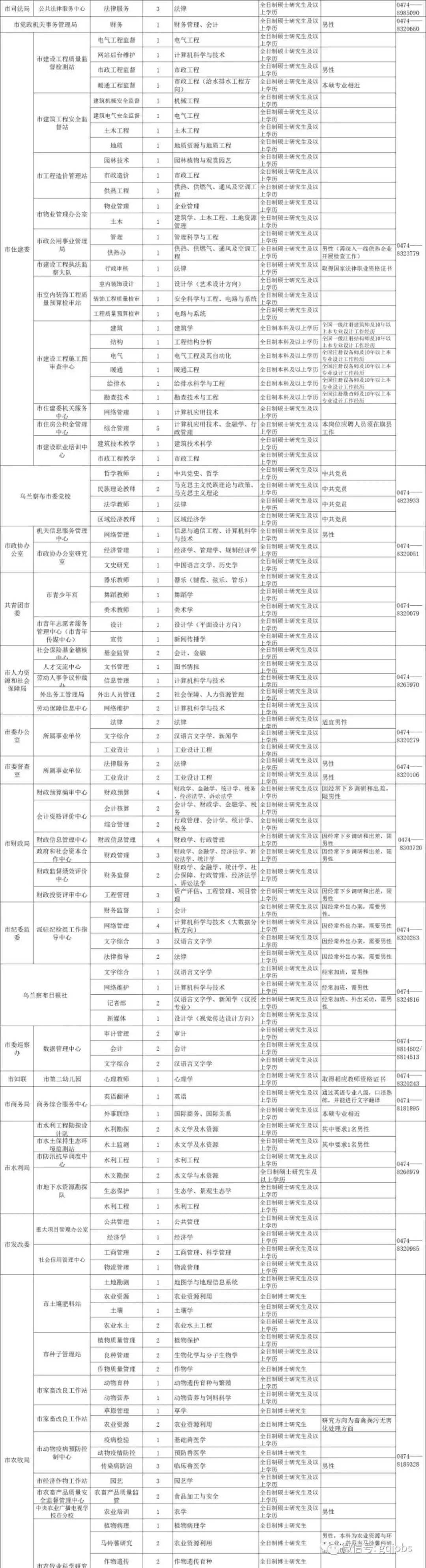 2012乌兰察布事业单位的简单介绍