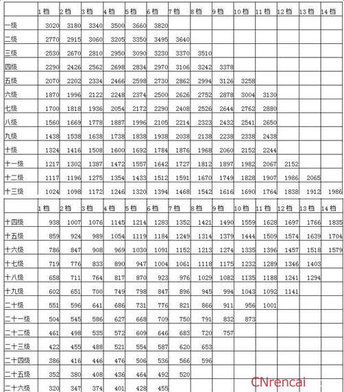 2017年事业单位工资改革(基本工资岗位工资绩效工资比例)