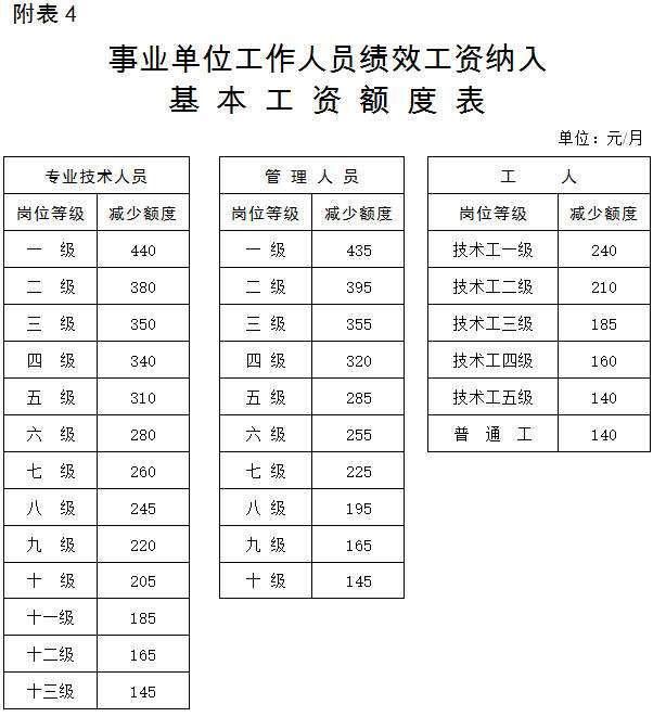 关于天津事业单位工资调整方案的信息