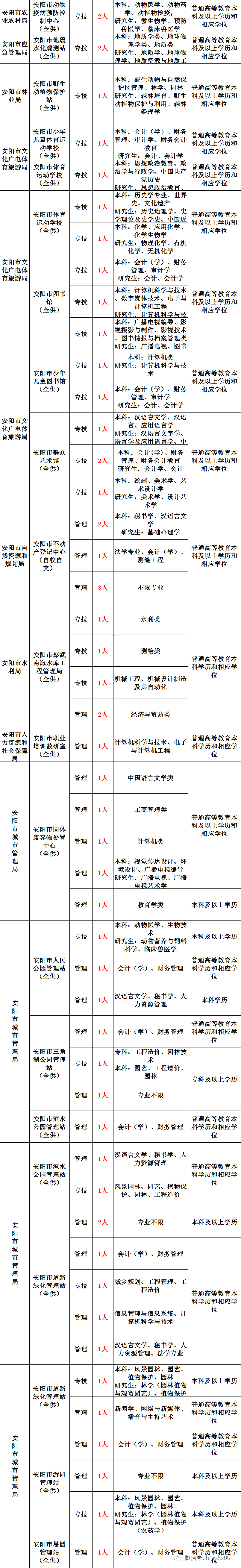 安阳事业单位招聘(安阳市市直事业单位招聘2021)
