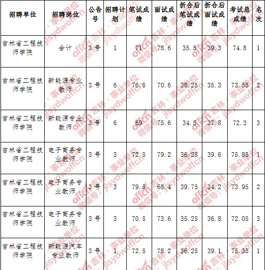 嘉定事业单位成绩(2019嘉定迎园中学中考成绩)
