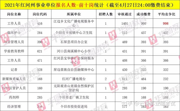 关于2015普洱事业单位招聘岗位表的信息
