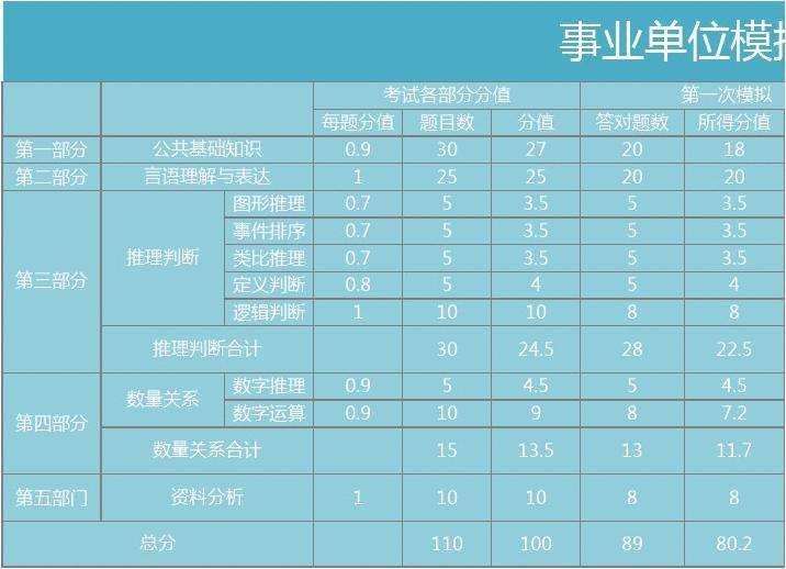 事业单位考试要考几次(事业编满分200还是300)