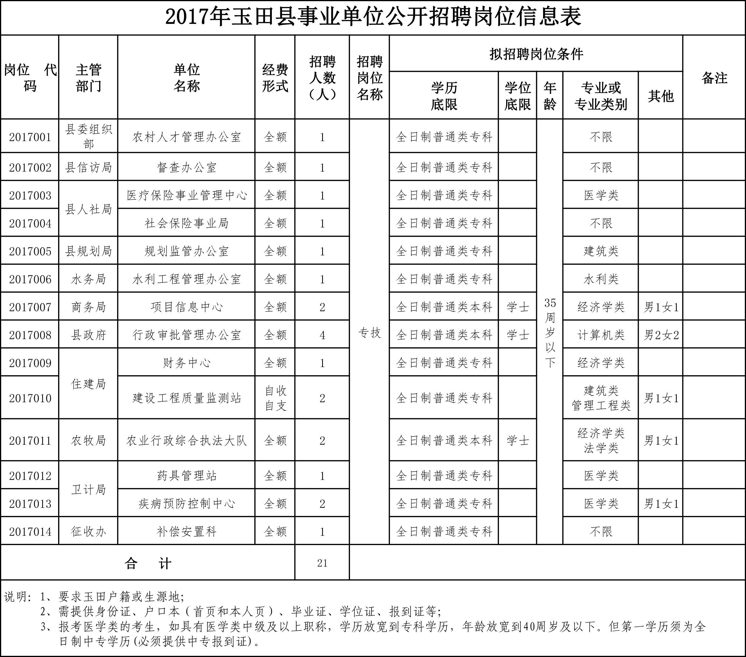 关于枣庄事业单位招考2017的信息
