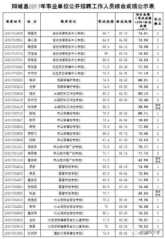 2017芙蓉区事业单位(2019年岳麓区事业单位招聘成绩公示)
