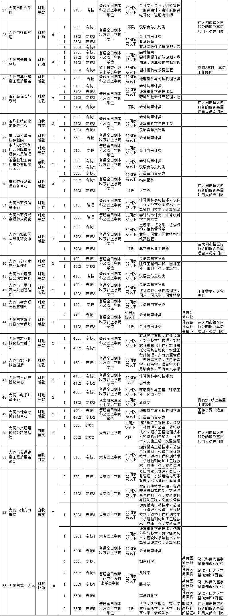 2017官渡区事业单位(昆明市官渡区2022供地)