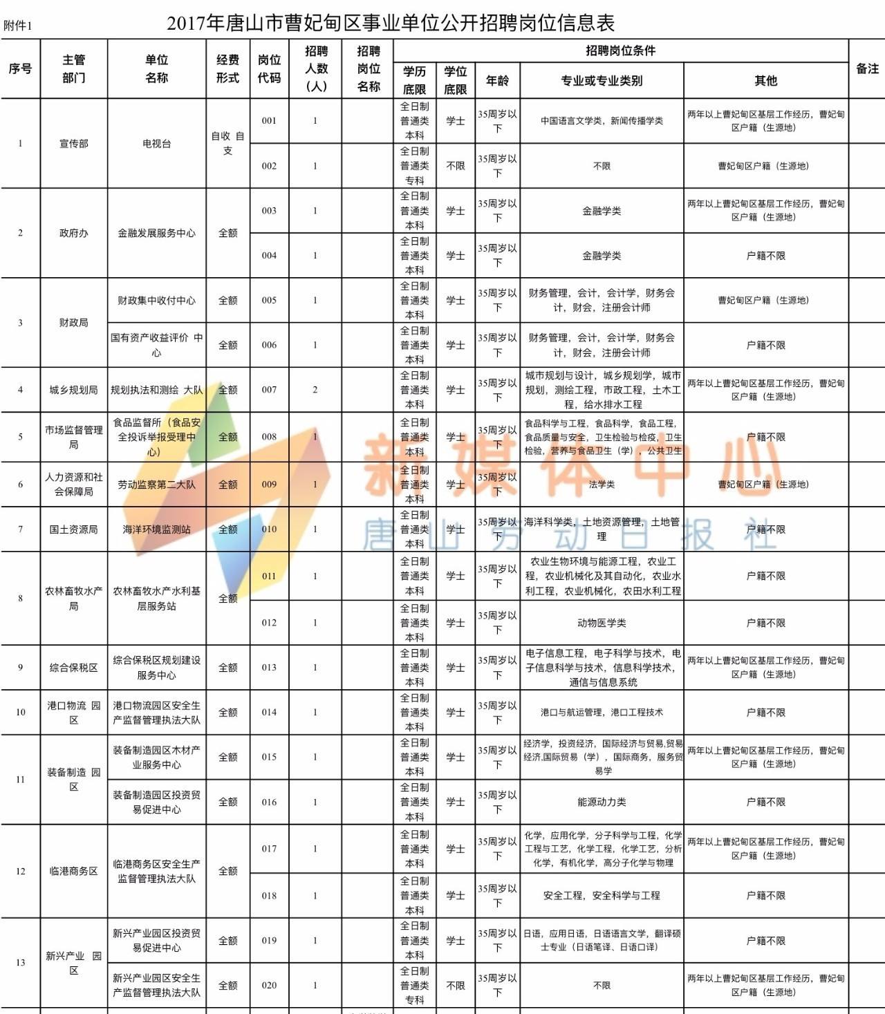 2017官渡区事业单位(昆明市官渡区2022供地)