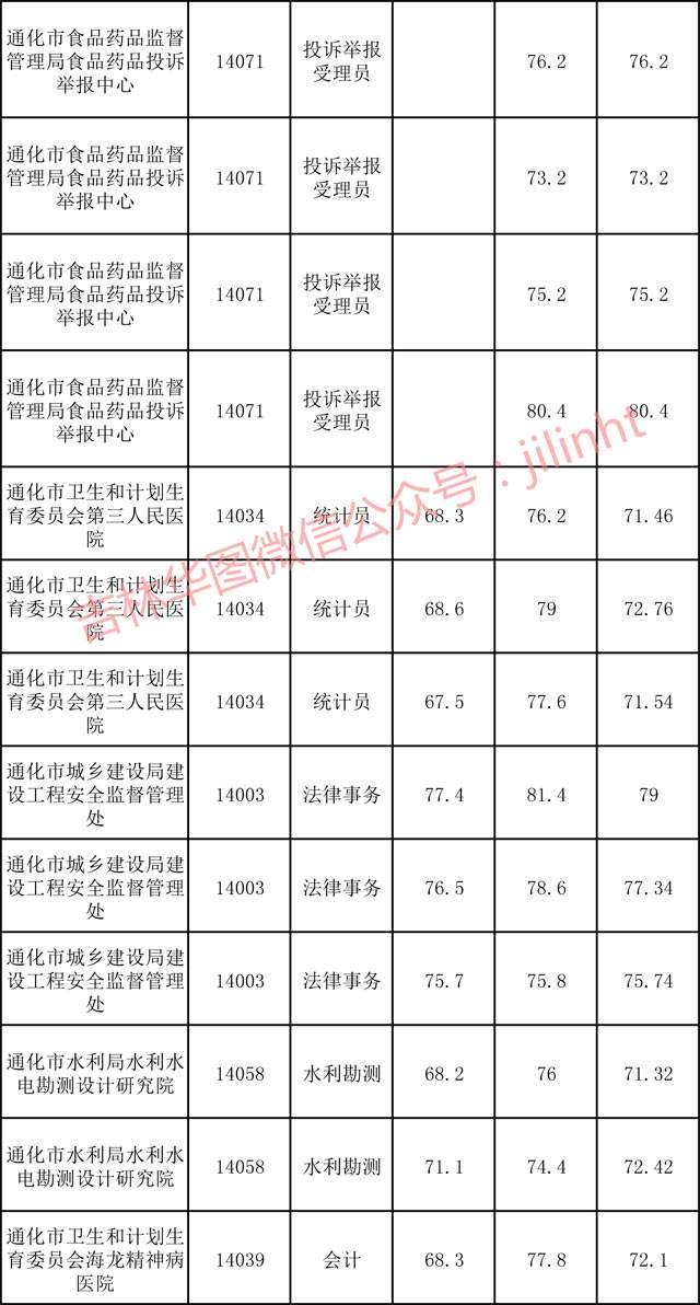扬州事业单位分数线(扬州事业编2022职位表)