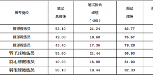 仪陇事业单位成绩(邛崃事业单位考试成绩)