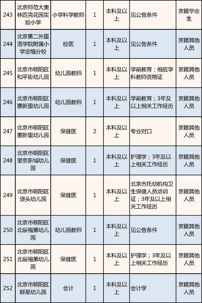 关于北京市朝阳事业单位招聘网最新招聘的信息