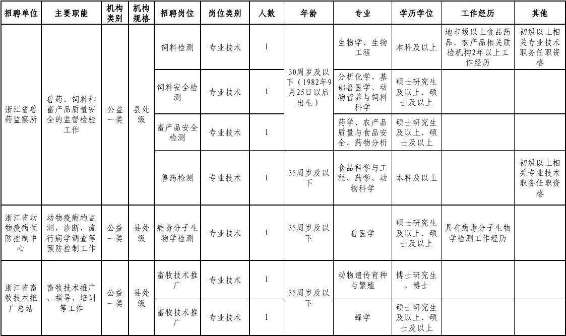包含浙江桐庐事业单位招聘网最新招聘信息的词条