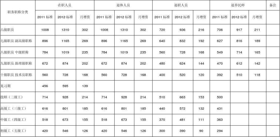 东营事业单位工资标准(2022事业单位工资表)