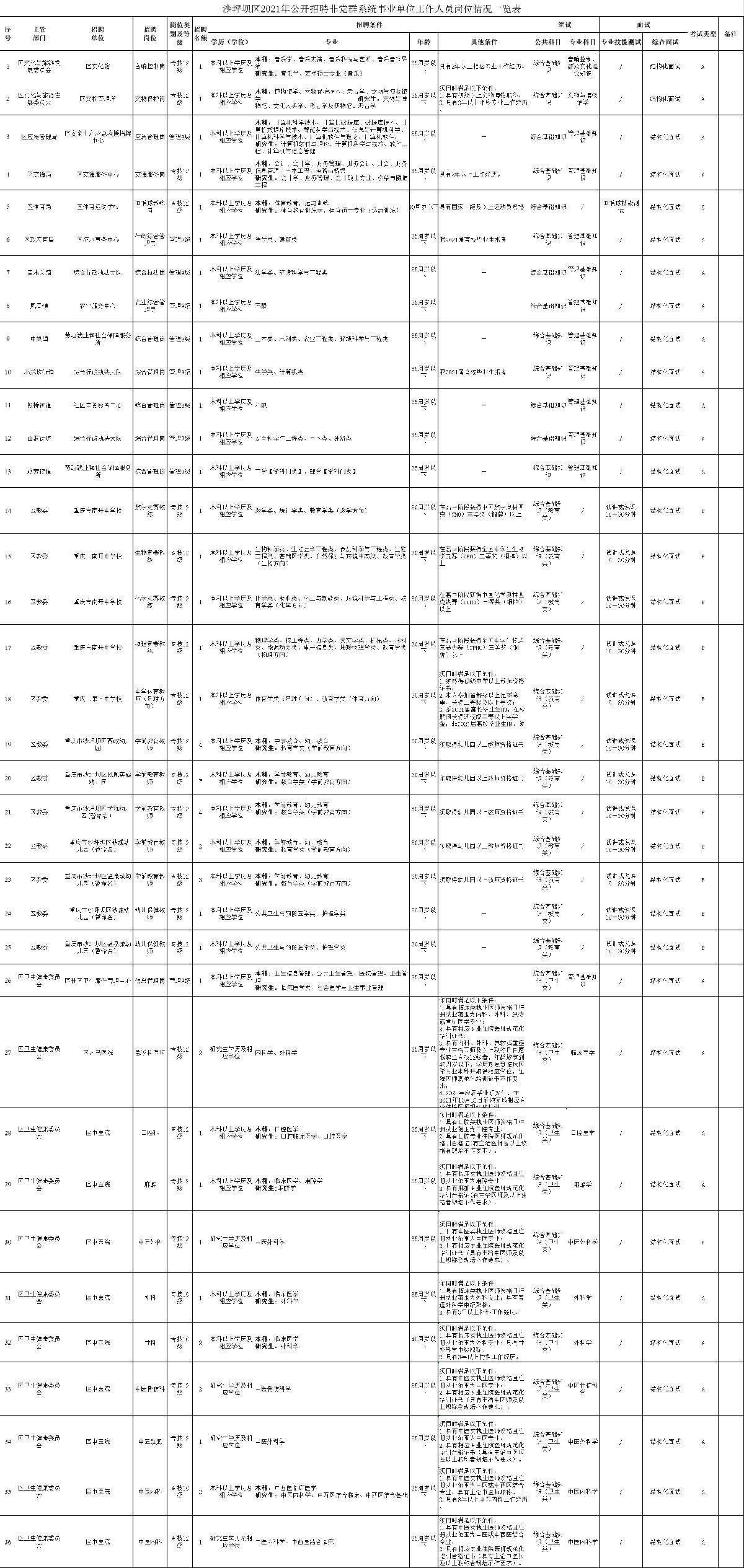 关于长春朝阳事业单位招聘2015的信息