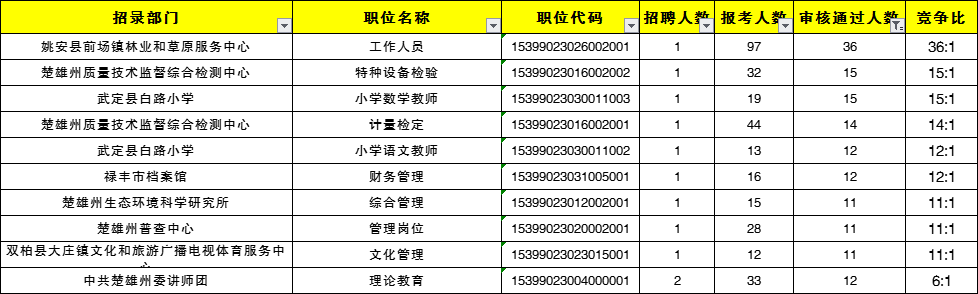 2014楚雄州大姚县事业单位的简单介绍
