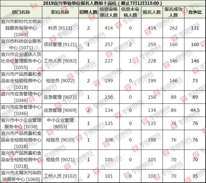 2015宜兴事业单位成绩查询(宜兴事业单位招聘2019职位表)