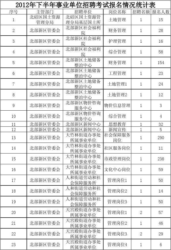 南和事业单位报名(2022年事业单位职位表)
