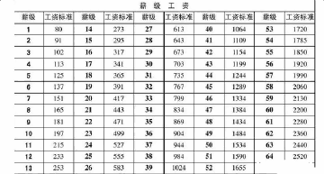 事业单位能长多少工资吗(今年事业单位处级工资能长多少)