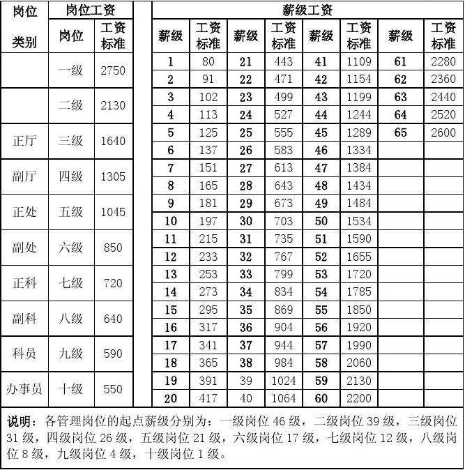 事业单位能长多少工资吗(今年事业单位处级工资能长多少)