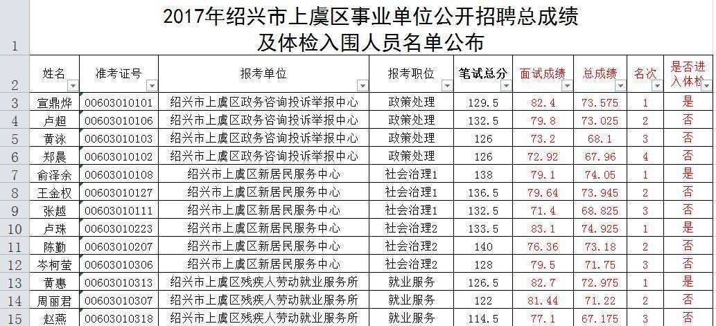 绍兴市上虞事业单位(上虞事业单位招聘2022)