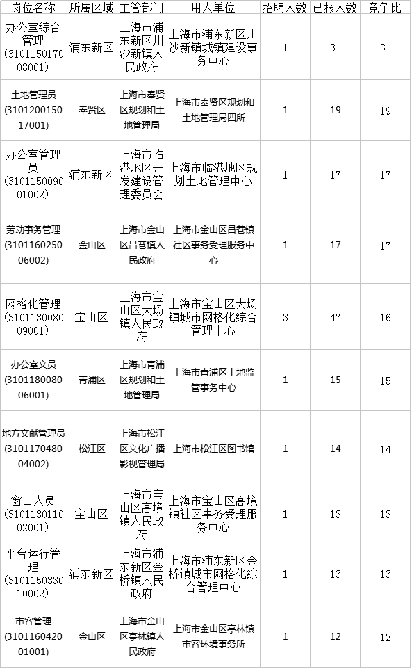 上海事业单位招聘浦东(上海市浦东新区事业单位公示)