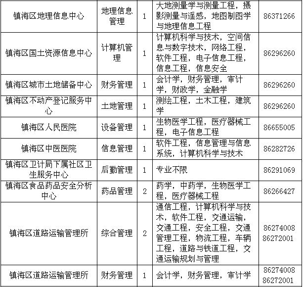 宁波镇海事业单位招考(事业编工资标准2022)
